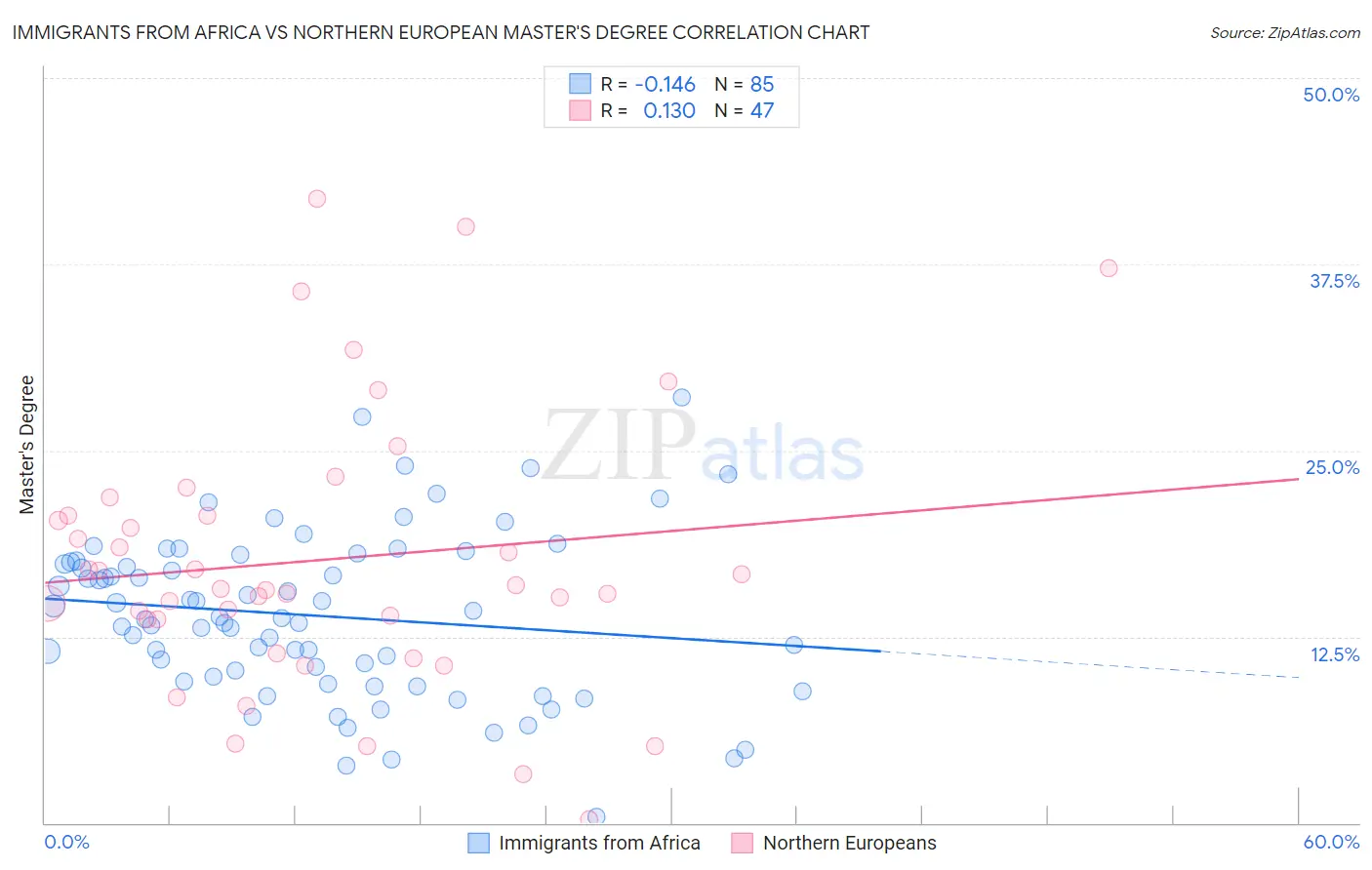 Immigrants from Africa vs Northern European Master's Degree