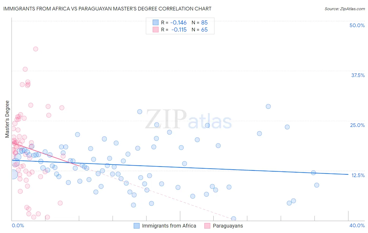 Immigrants from Africa vs Paraguayan Master's Degree