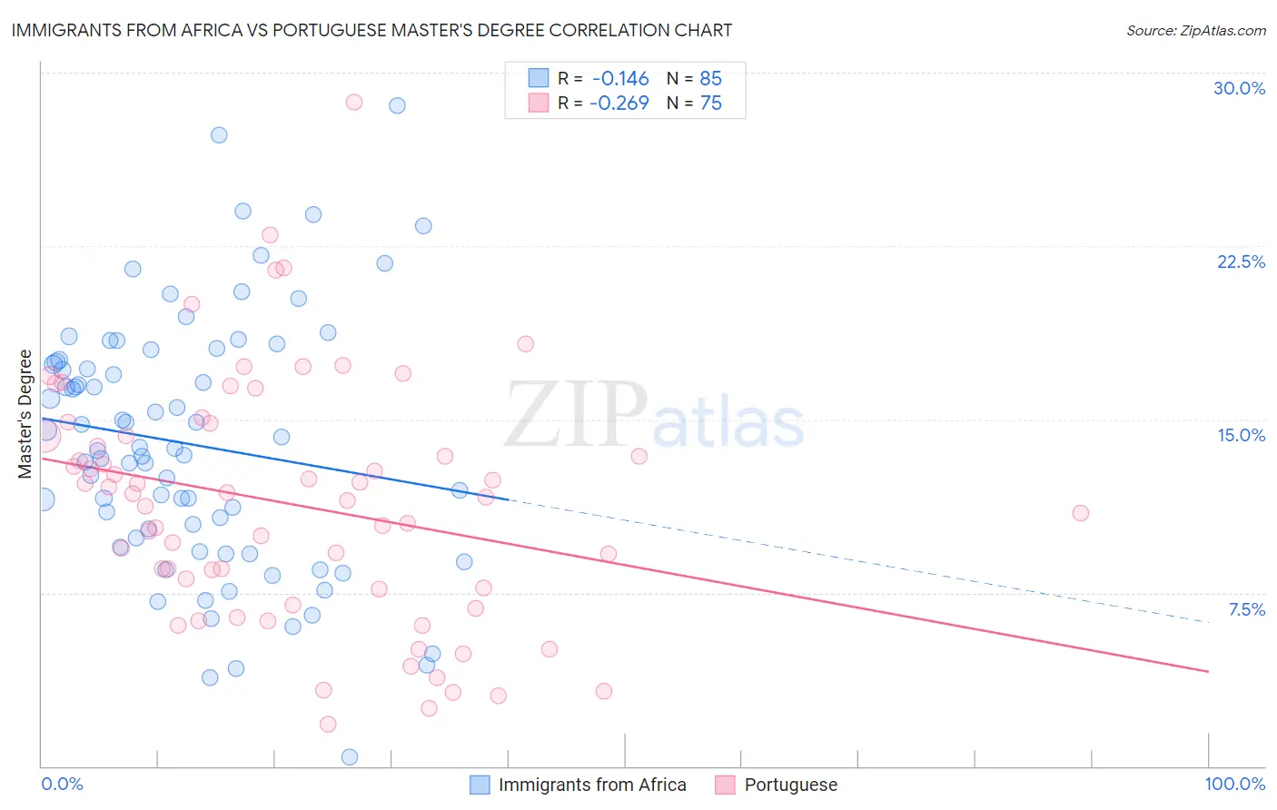 Immigrants from Africa vs Portuguese Master's Degree