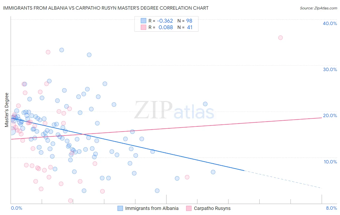 Immigrants from Albania vs Carpatho Rusyn Master's Degree