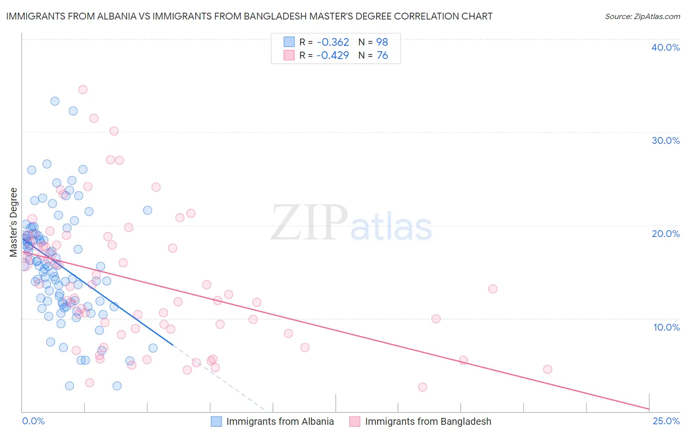 Immigrants from Albania vs Immigrants from Bangladesh Master's Degree