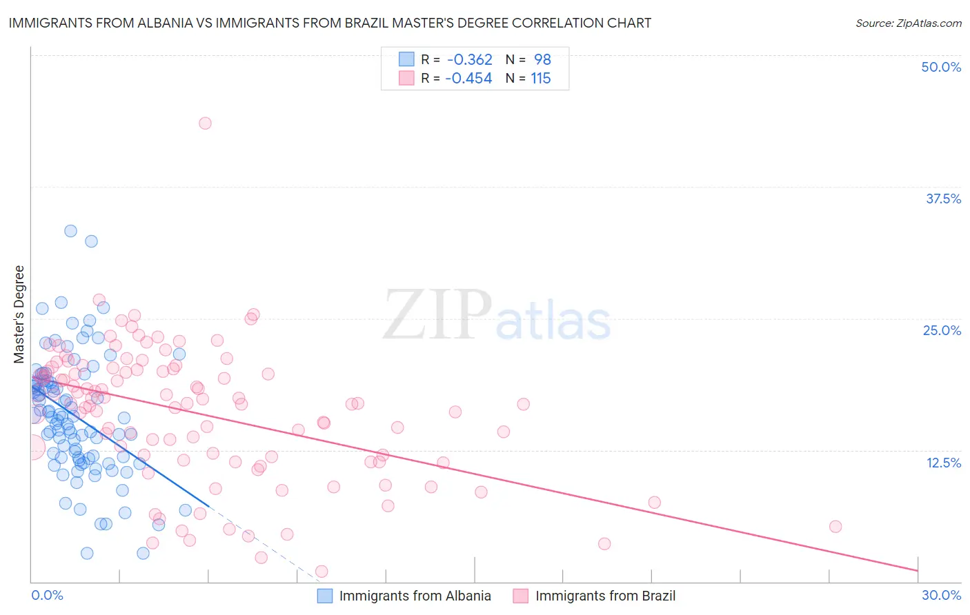 Immigrants from Albania vs Immigrants from Brazil Master's Degree