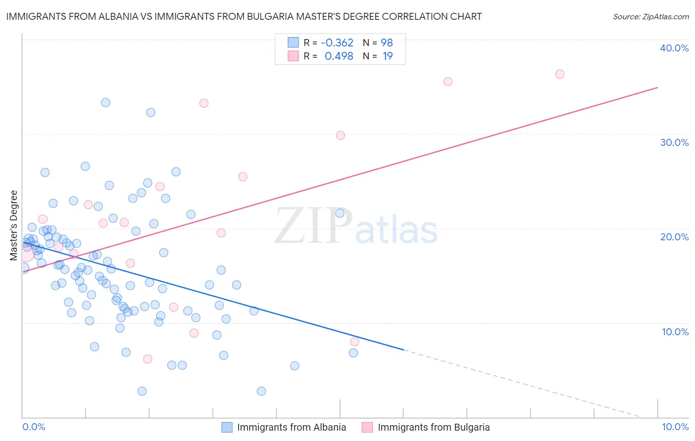 Immigrants from Albania vs Immigrants from Bulgaria Master's Degree