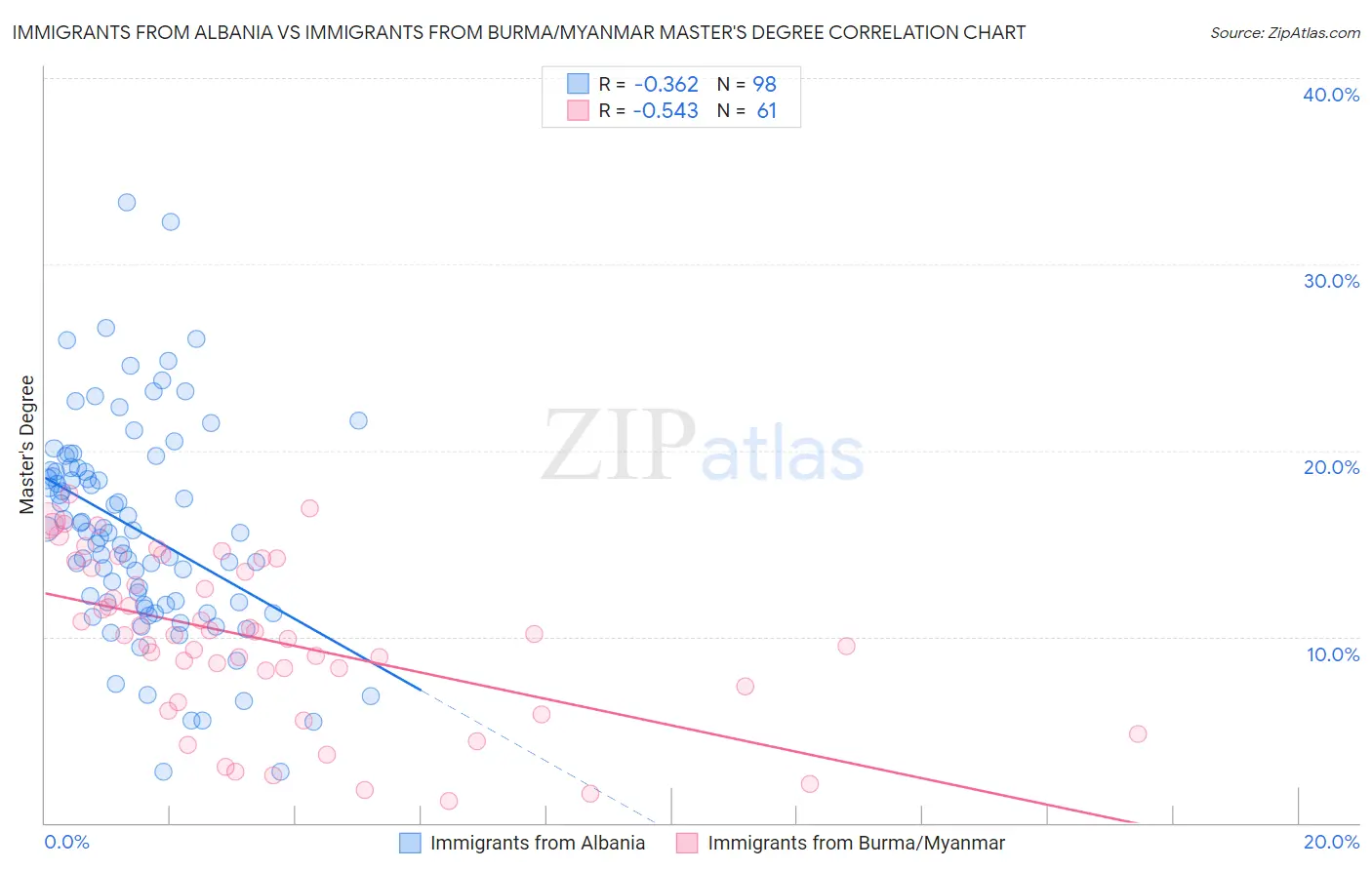 Immigrants from Albania vs Immigrants from Burma/Myanmar Master's Degree