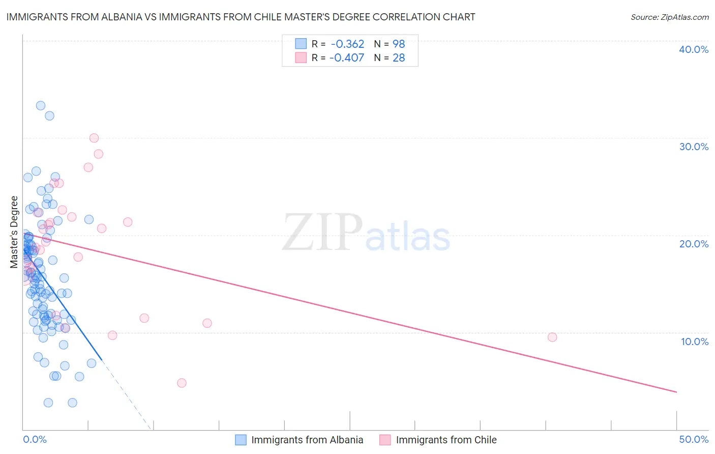 Immigrants from Albania vs Immigrants from Chile Master's Degree