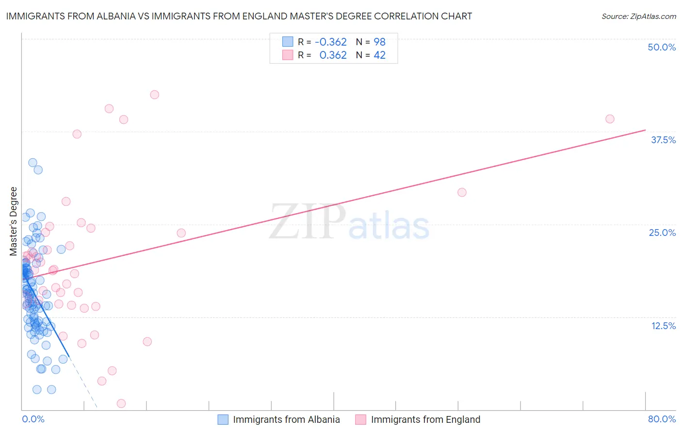 Immigrants from Albania vs Immigrants from England Master's Degree