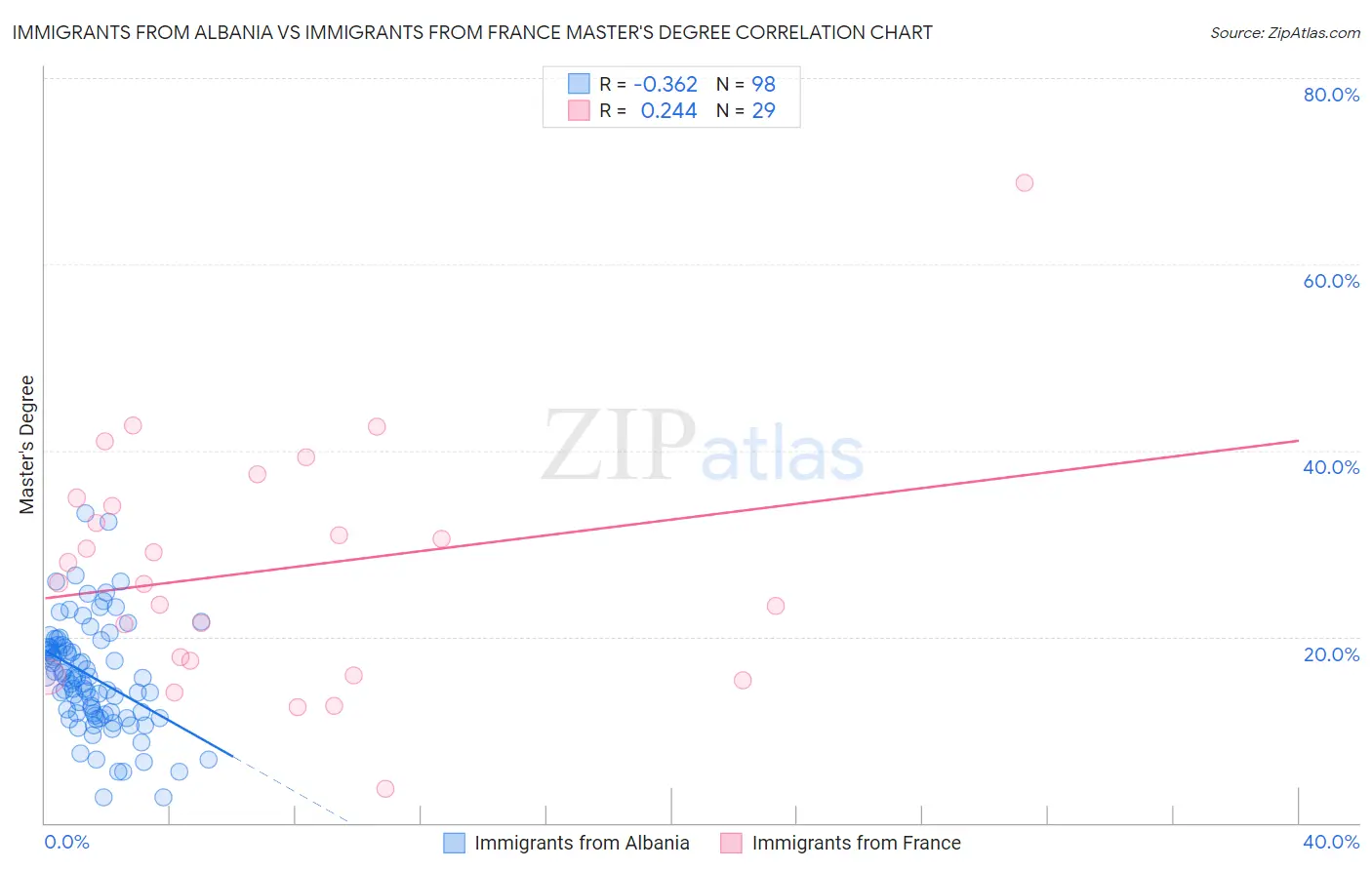 Immigrants from Albania vs Immigrants from France Master's Degree