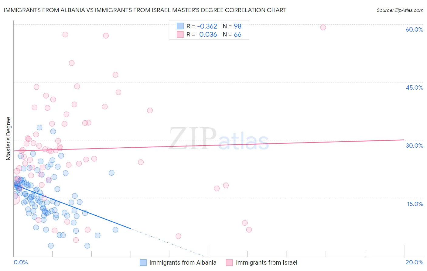 Immigrants from Albania vs Immigrants from Israel Master's Degree