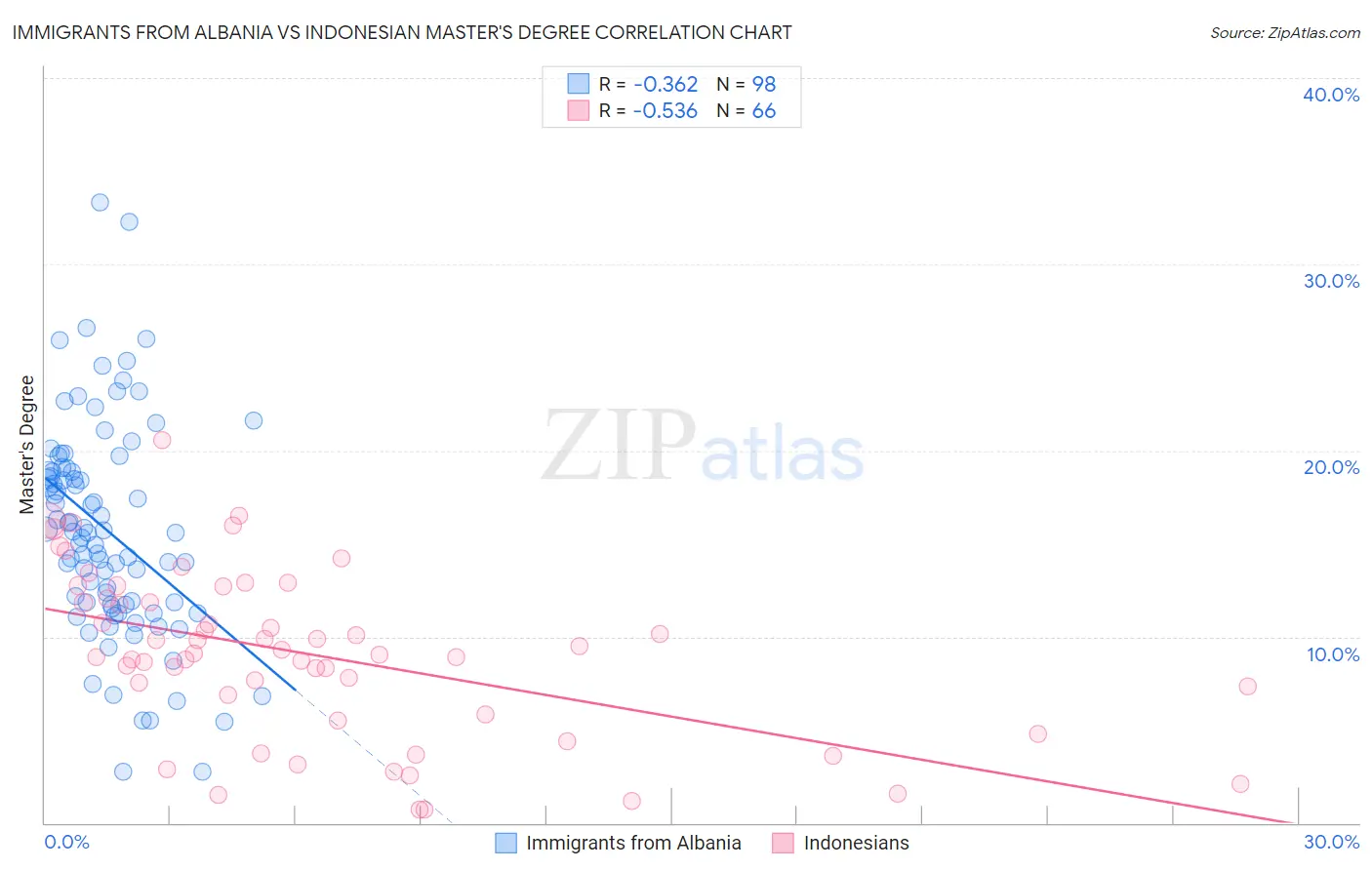 Immigrants from Albania vs Indonesian Master's Degree