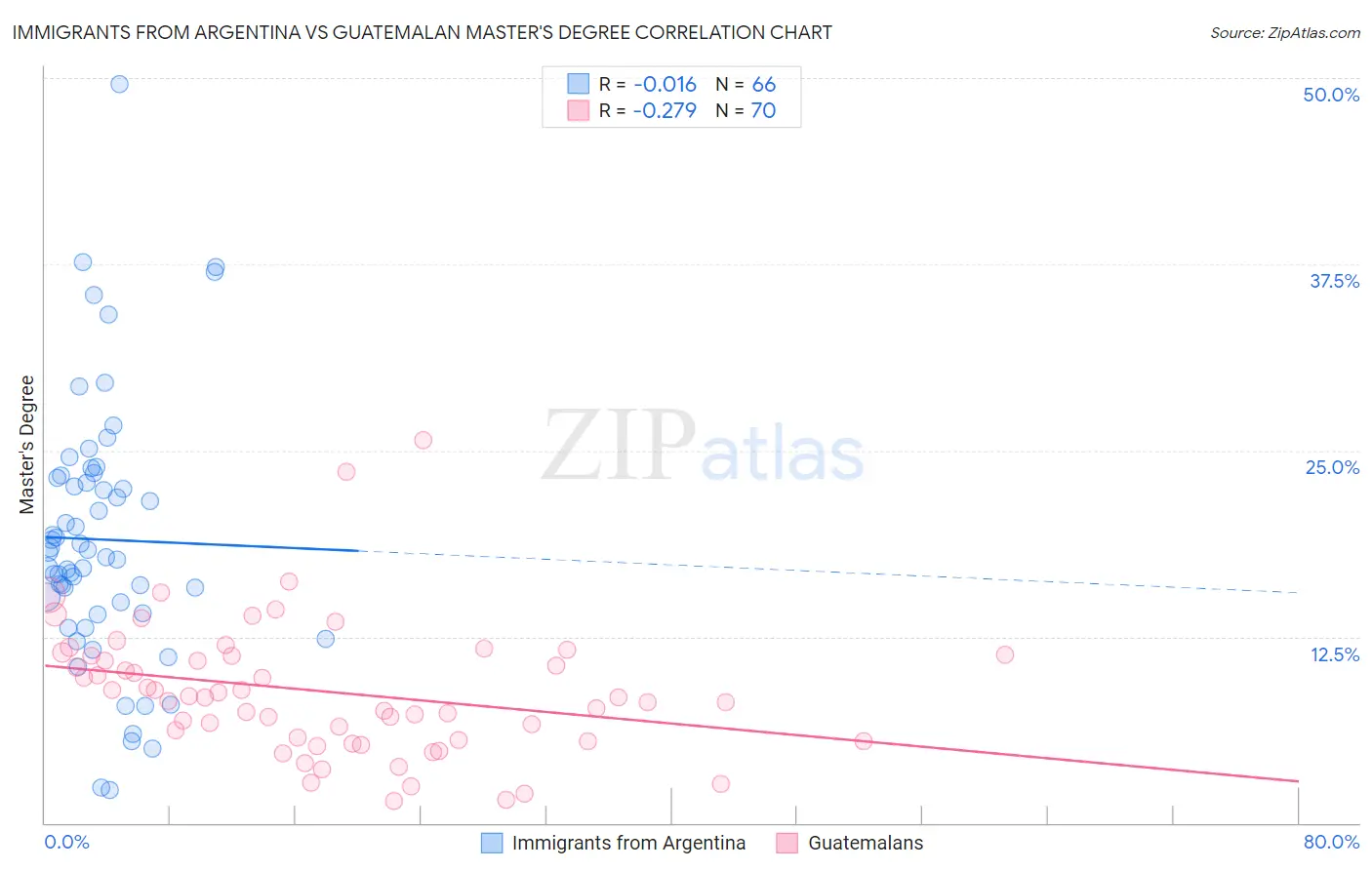 Immigrants from Argentina vs Guatemalan Master's Degree