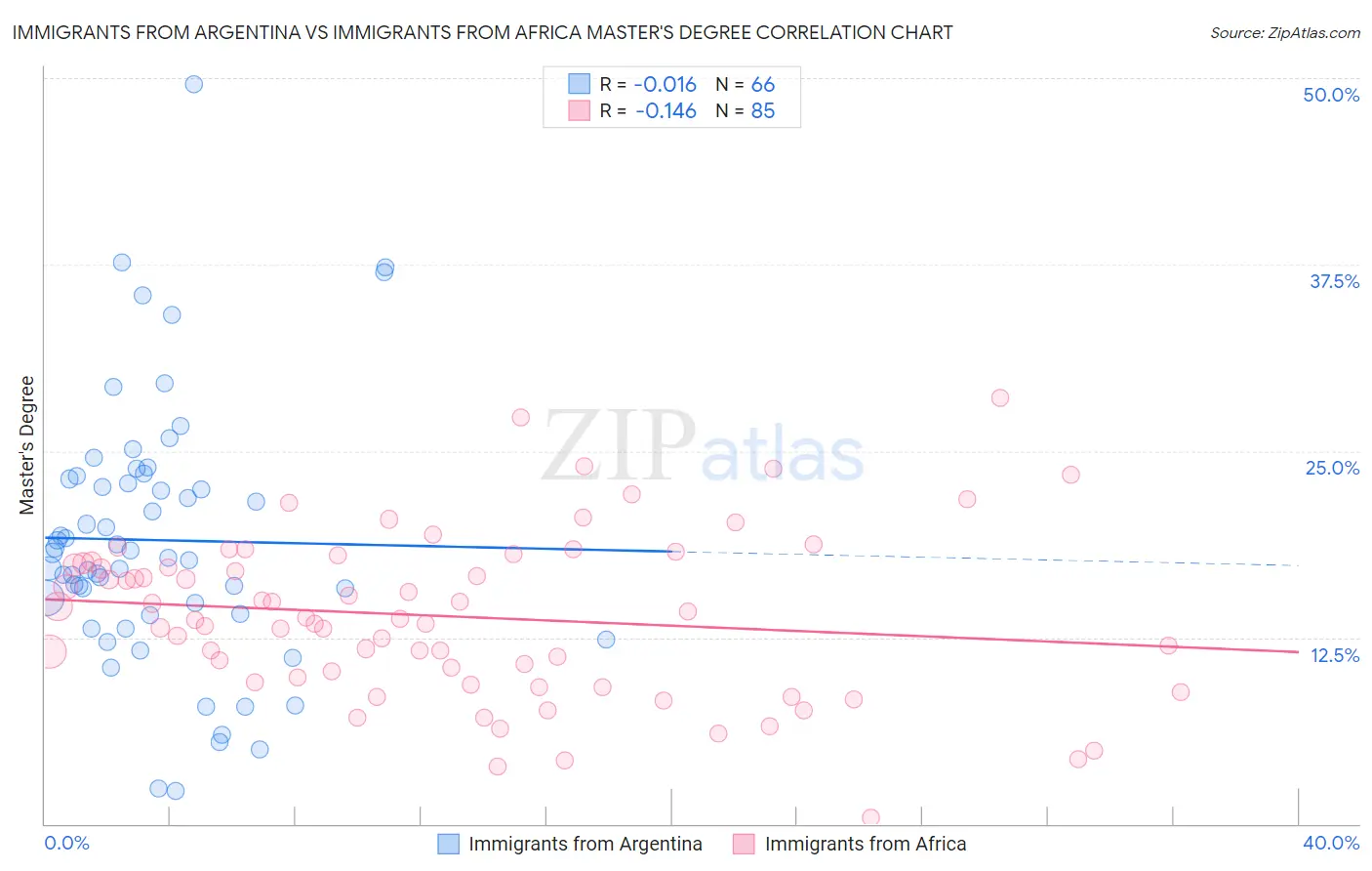 Immigrants from Argentina vs Immigrants from Africa Master's Degree