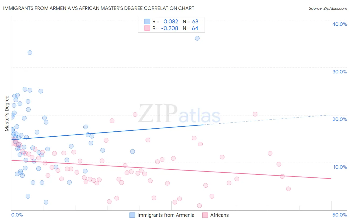 Immigrants from Armenia vs African Master's Degree