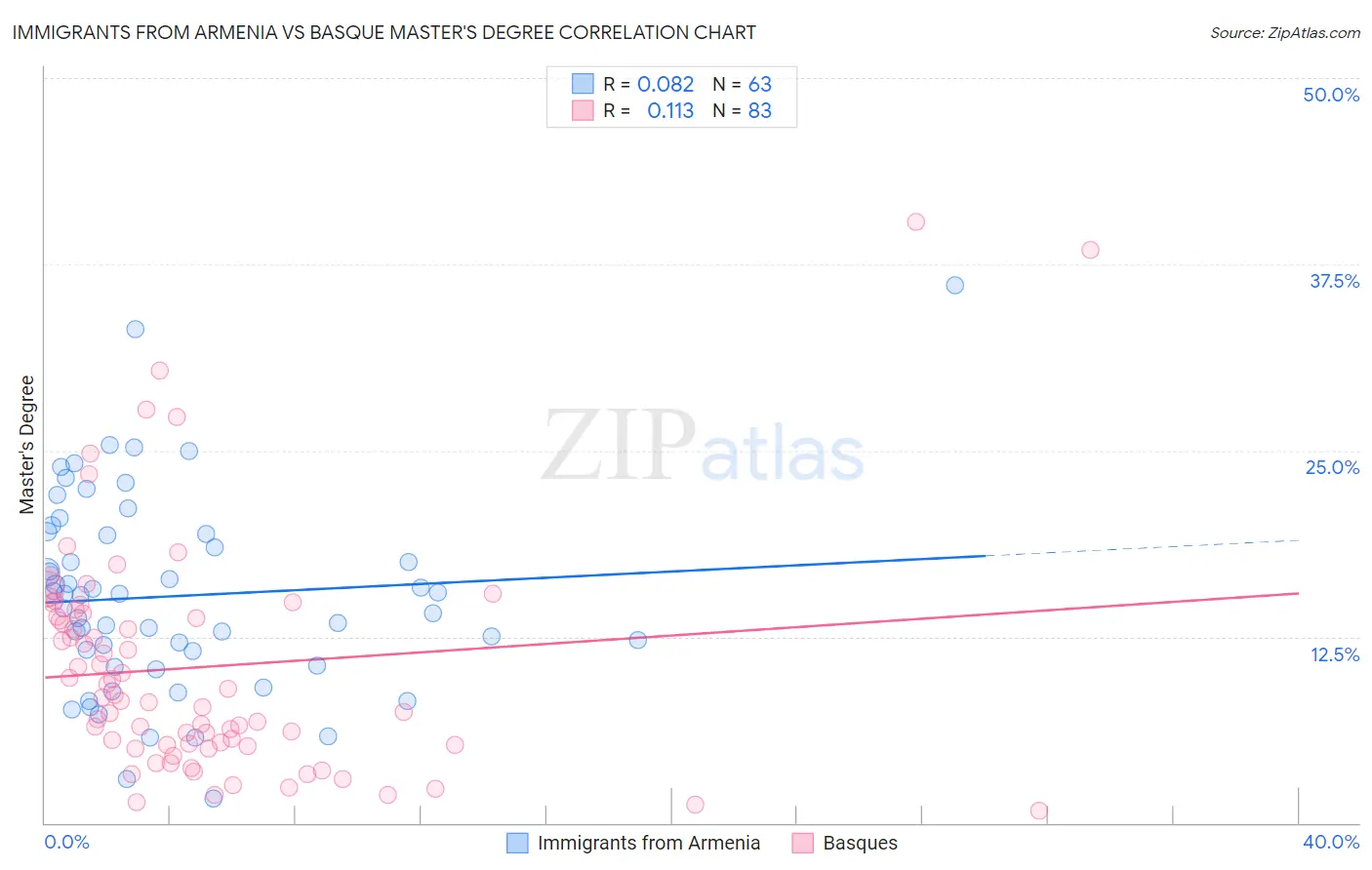 Immigrants from Armenia vs Basque Master's Degree