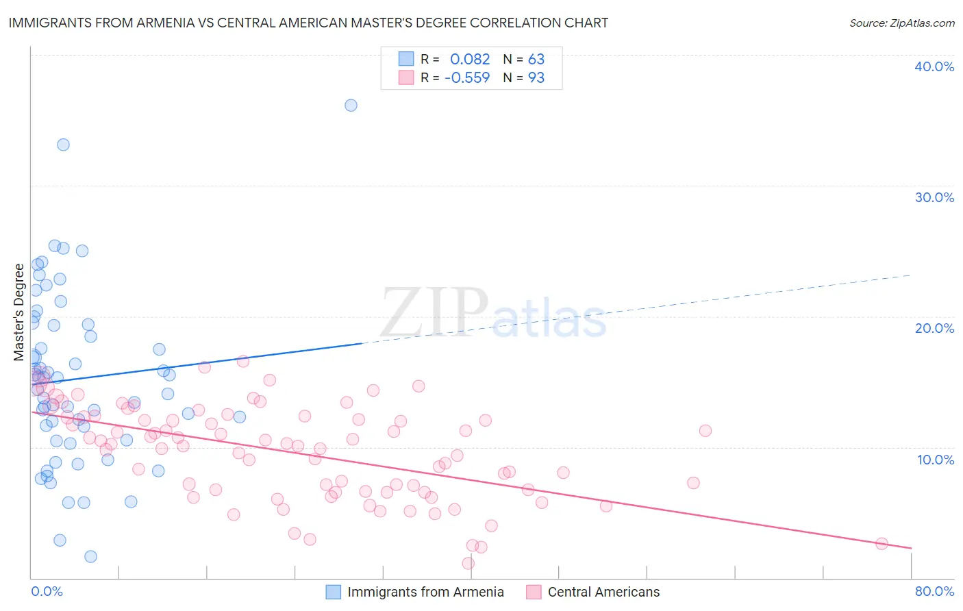 Immigrants from Armenia vs Central American Master's Degree