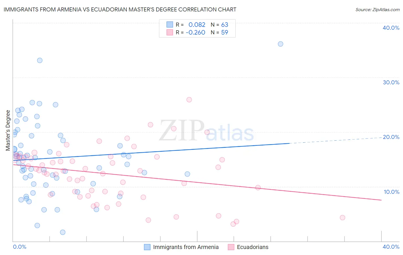 Immigrants from Armenia vs Ecuadorian Master's Degree