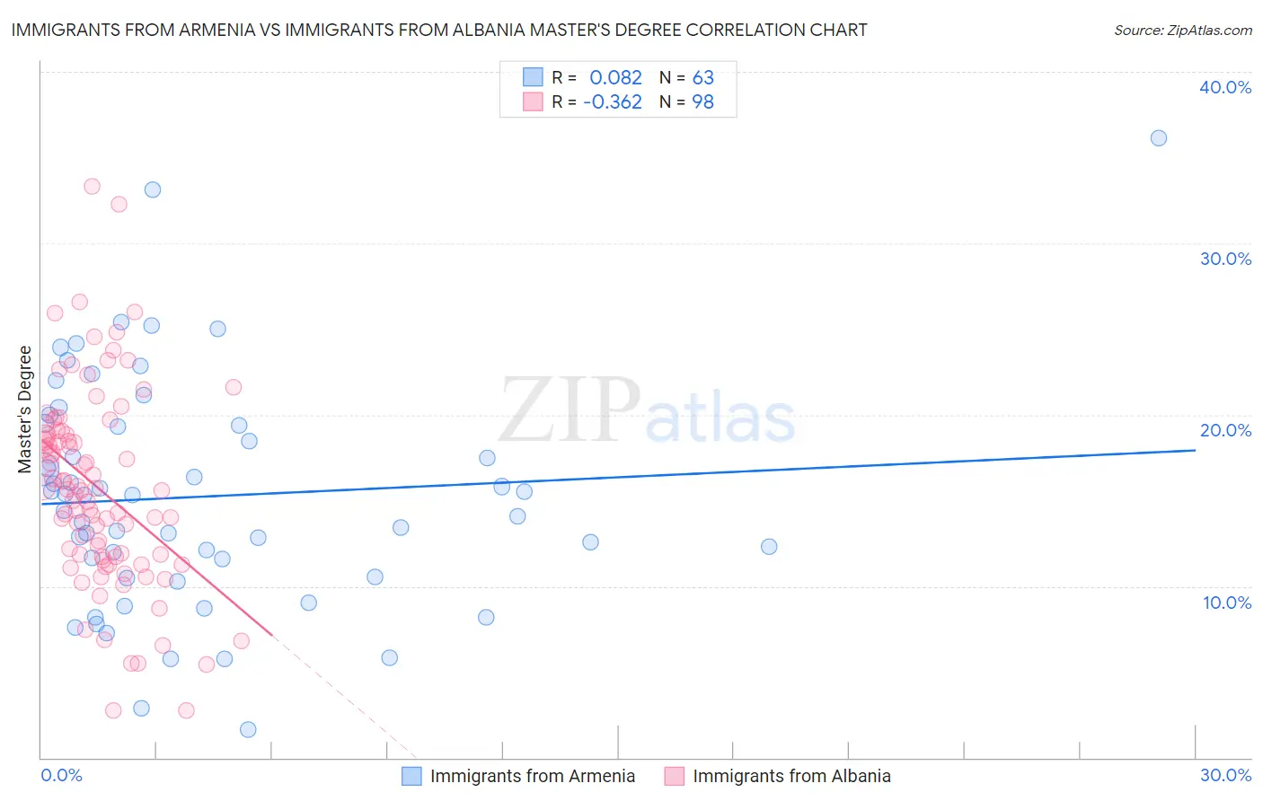 Immigrants from Armenia vs Immigrants from Albania Master's Degree