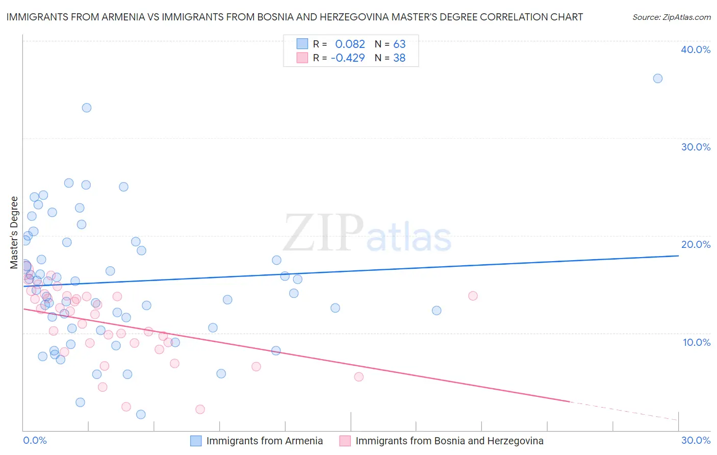 Immigrants from Armenia vs Immigrants from Bosnia and Herzegovina Master's Degree