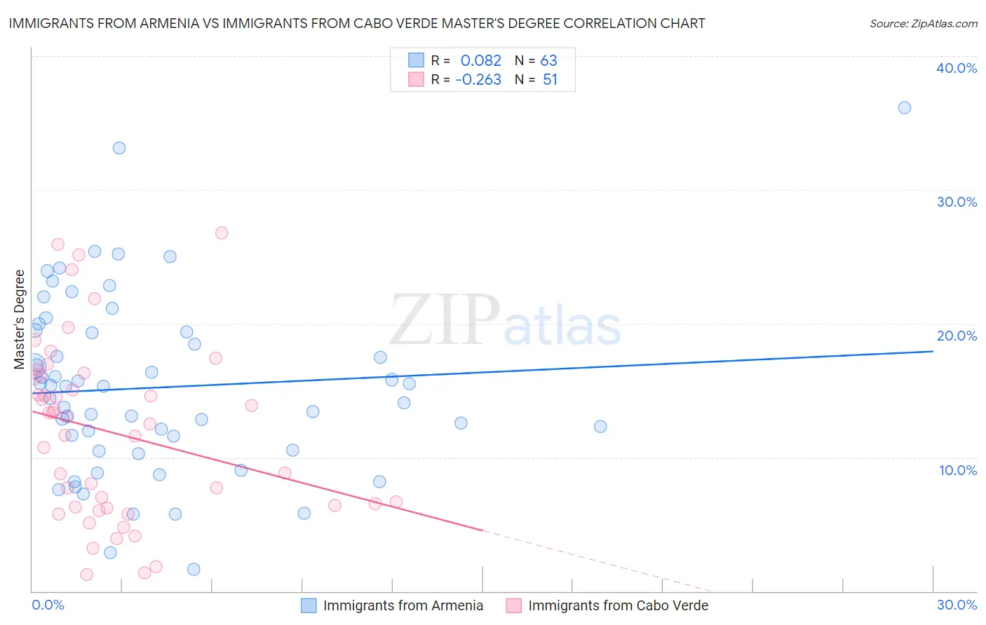 Immigrants from Armenia vs Immigrants from Cabo Verde Master's Degree