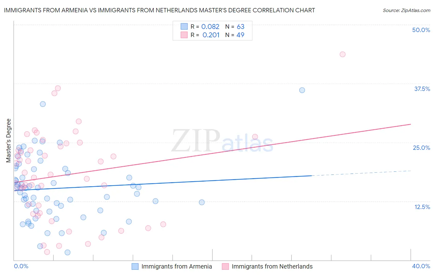 Immigrants from Armenia vs Immigrants from Netherlands Master's Degree