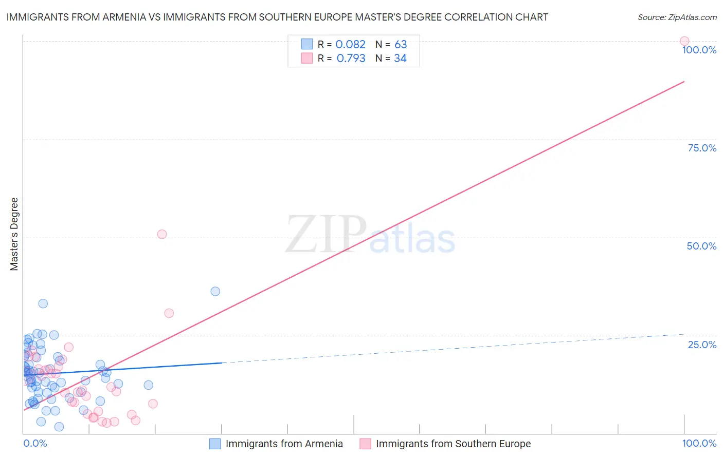 Immigrants from Armenia vs Immigrants from Southern Europe Master's Degree