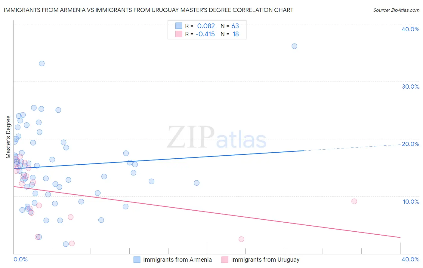 Immigrants from Armenia vs Immigrants from Uruguay Master's Degree