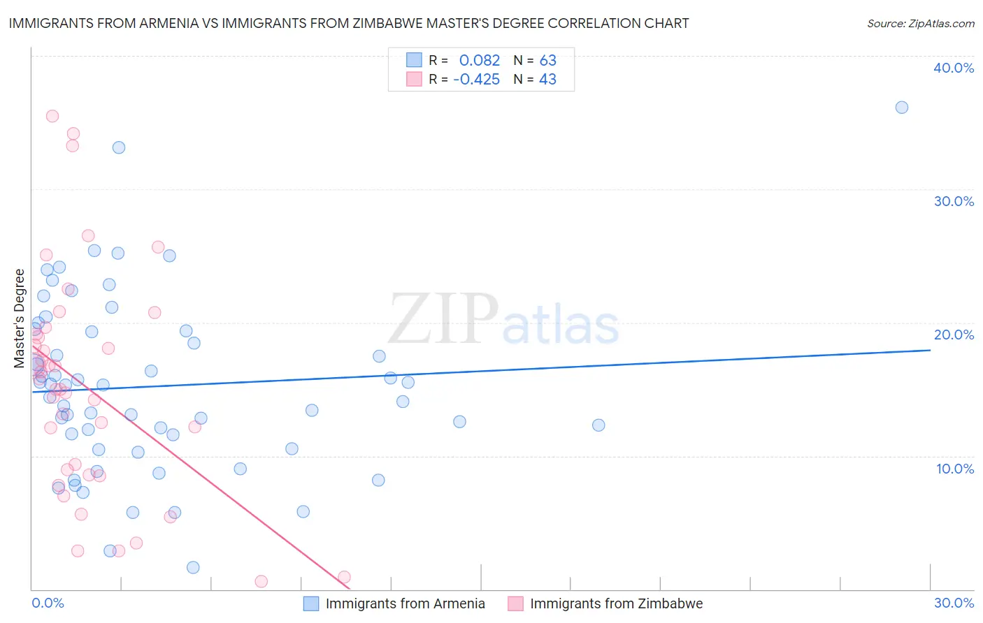 Immigrants from Armenia vs Immigrants from Zimbabwe Master's Degree