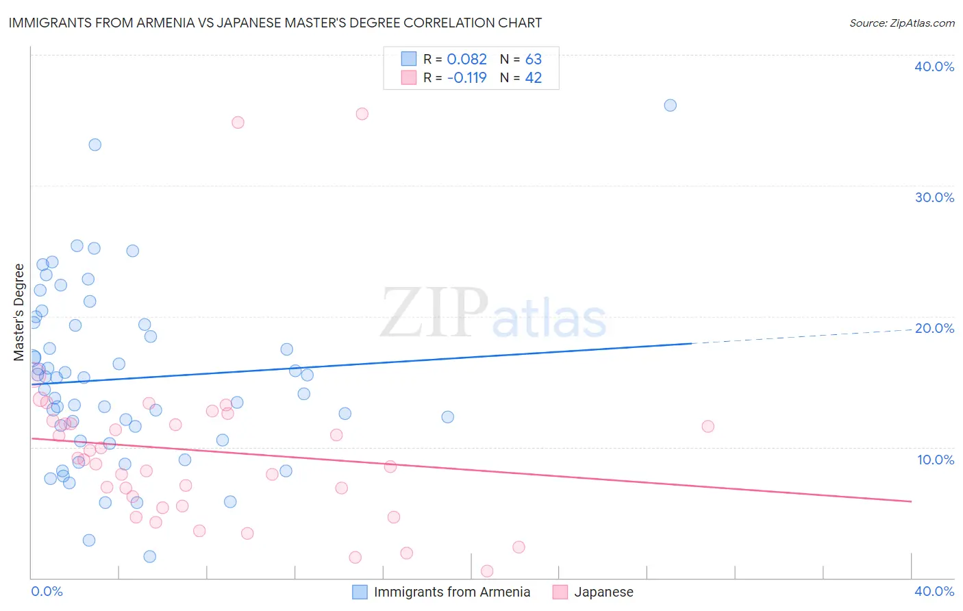 Immigrants from Armenia vs Japanese Master's Degree