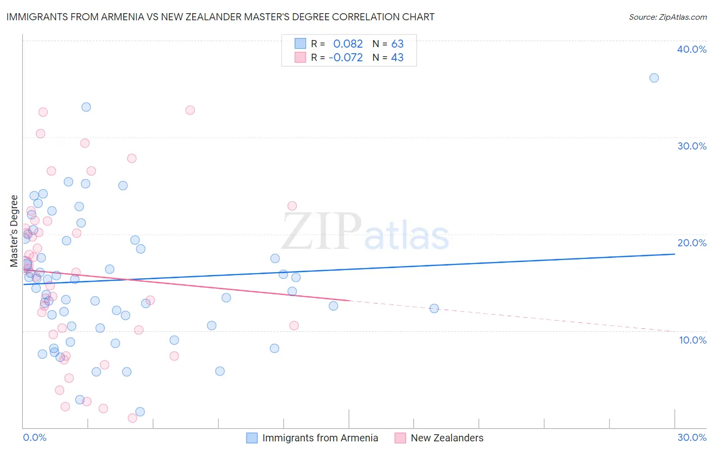 Immigrants from Armenia vs New Zealander Master's Degree