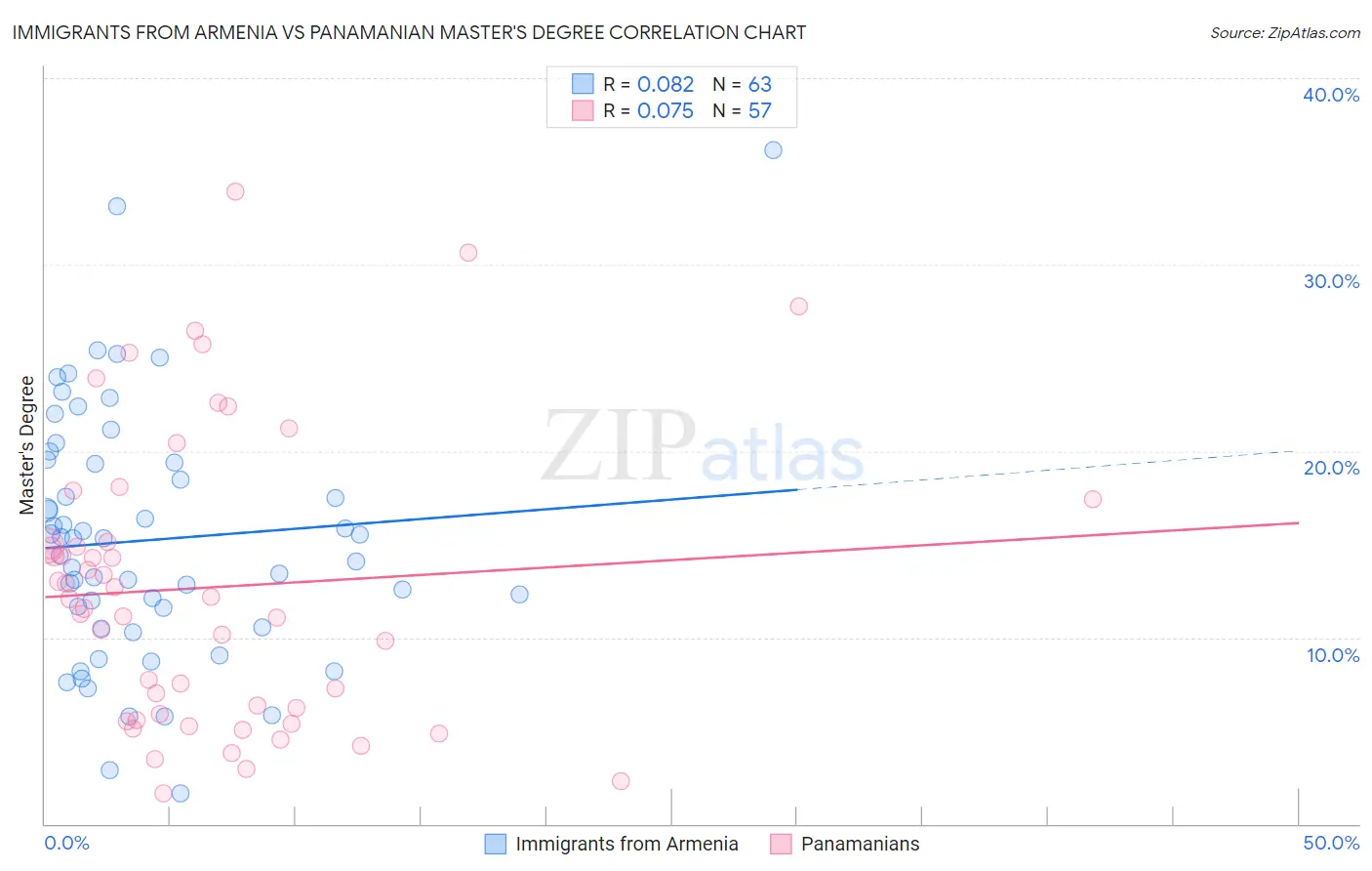 Immigrants from Armenia vs Panamanian Master's Degree