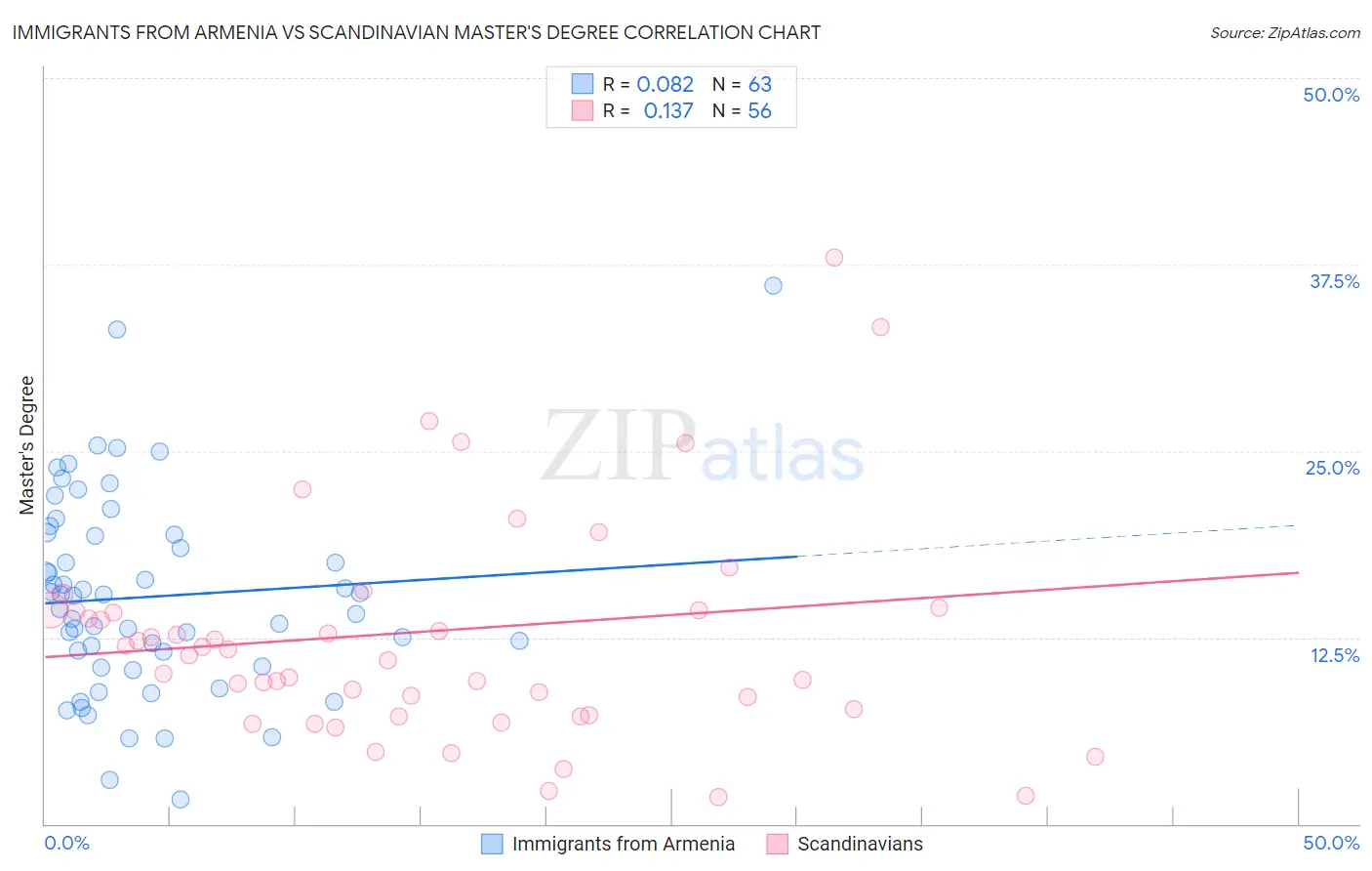 Immigrants from Armenia vs Scandinavian Master's Degree