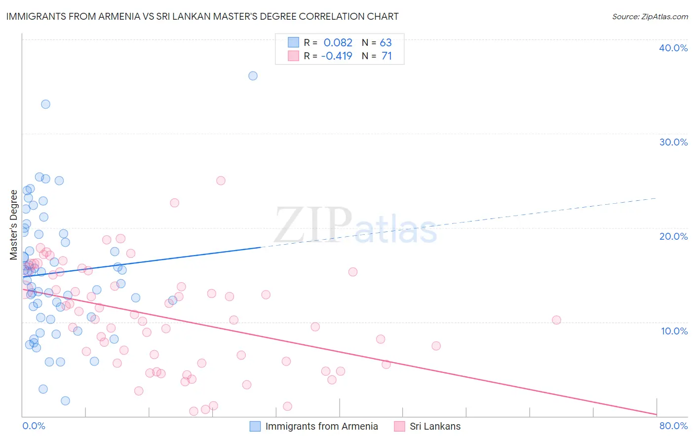 Immigrants from Armenia vs Sri Lankan Master's Degree