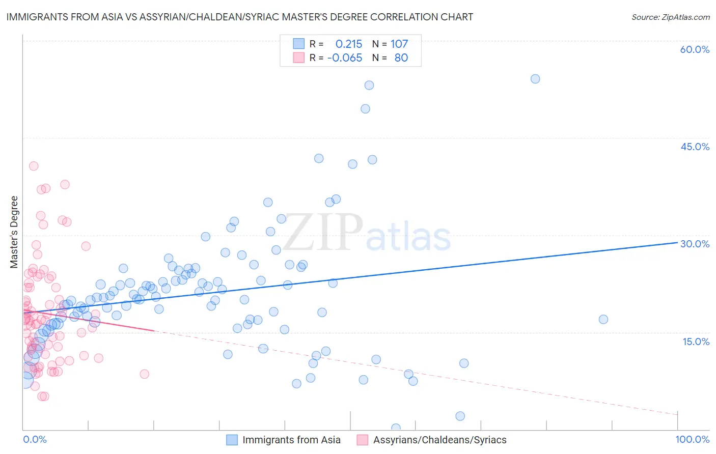 Immigrants from Asia vs Assyrian/Chaldean/Syriac Master's Degree