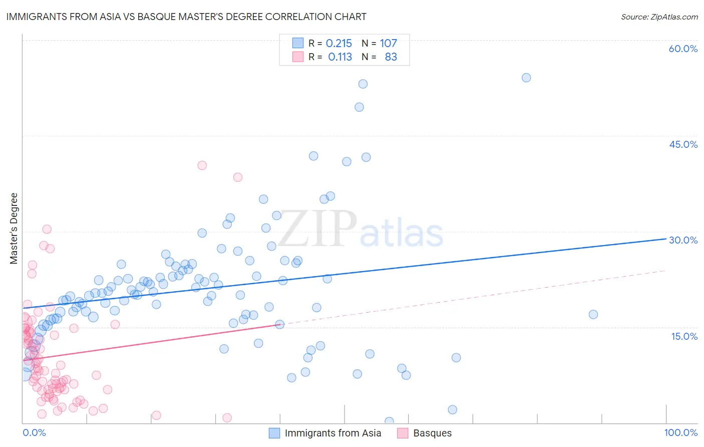 Immigrants from Asia vs Basque Master's Degree