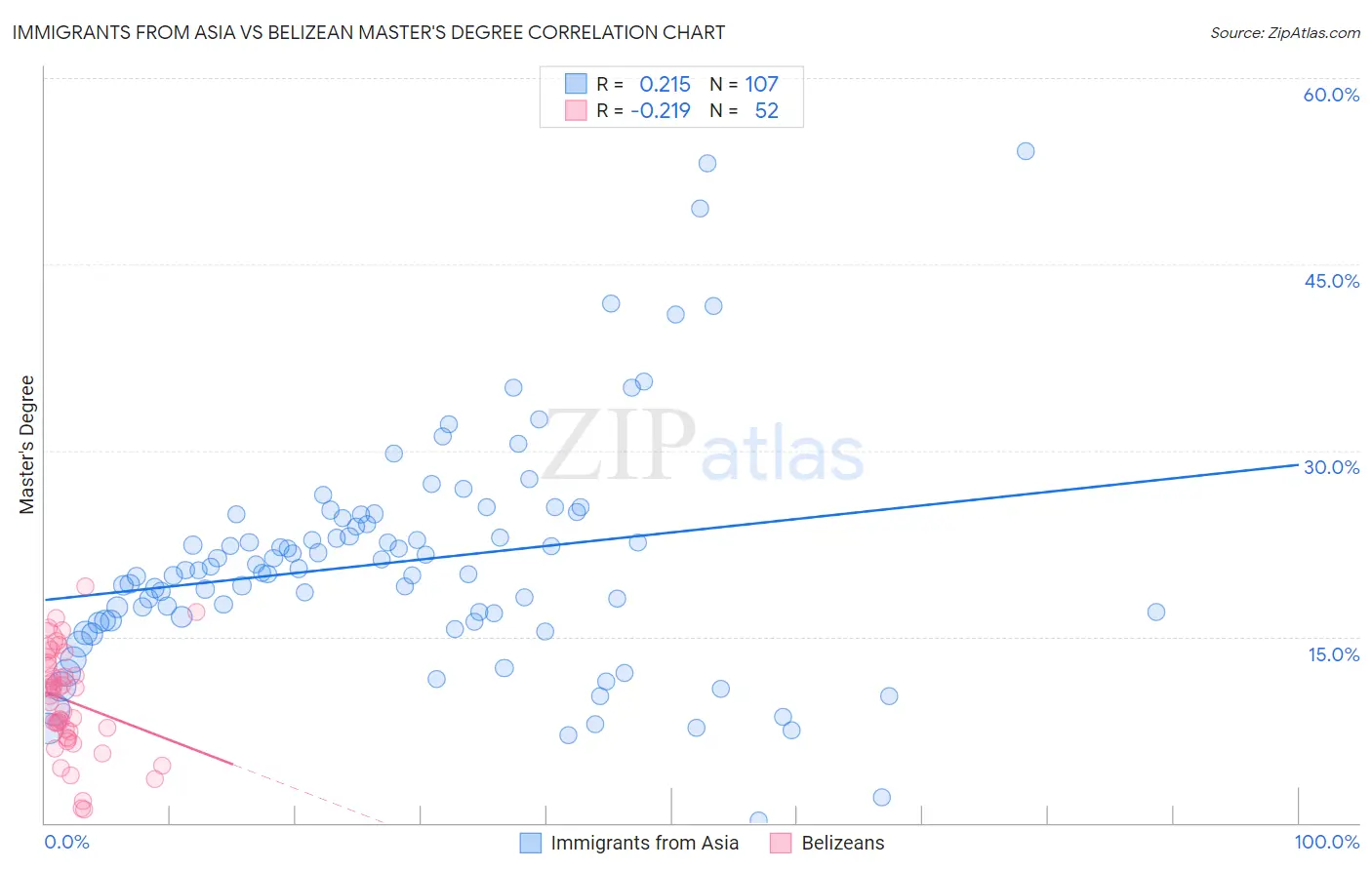 Immigrants from Asia vs Belizean Master's Degree