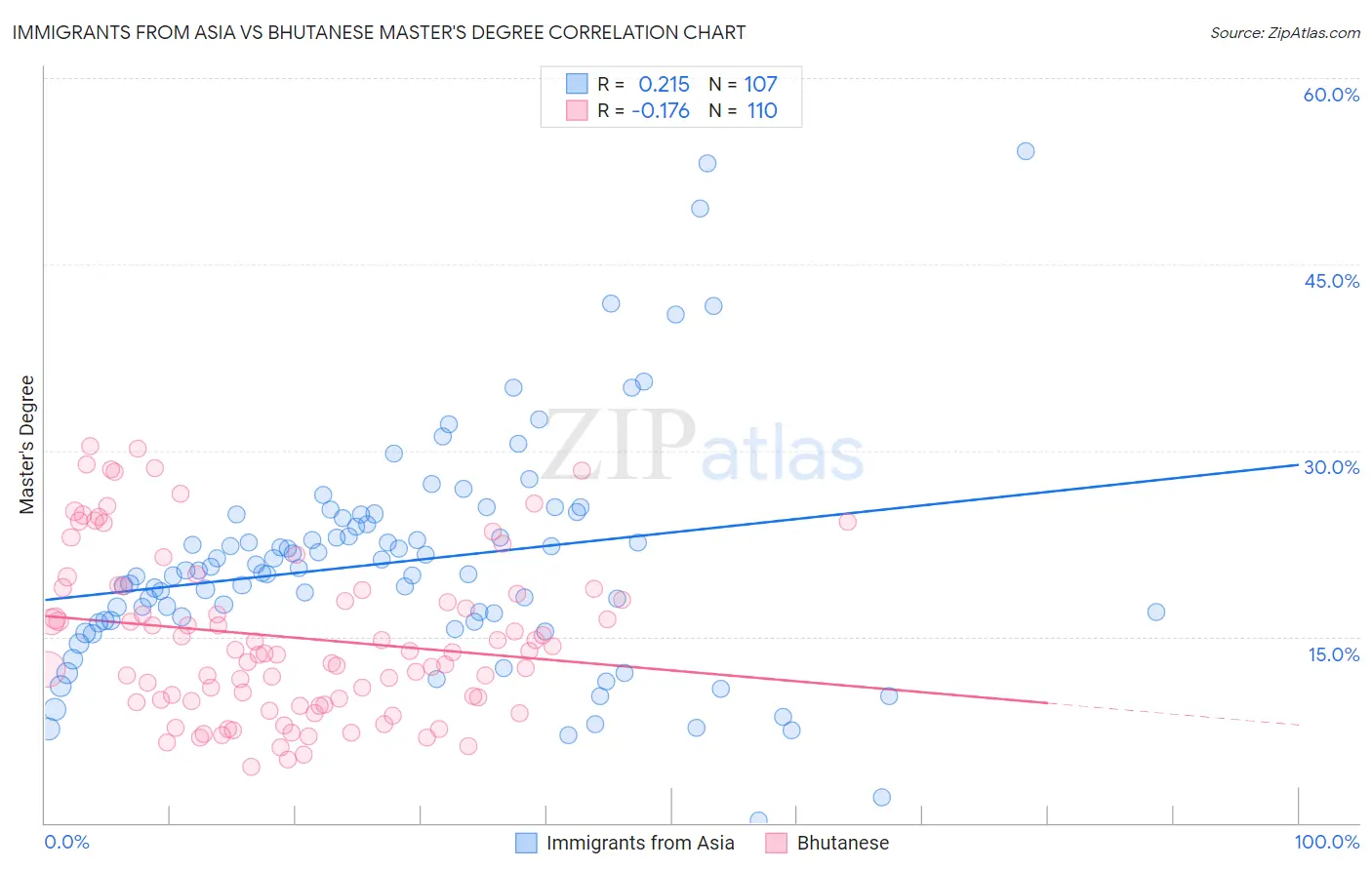 Immigrants from Asia vs Bhutanese Master's Degree