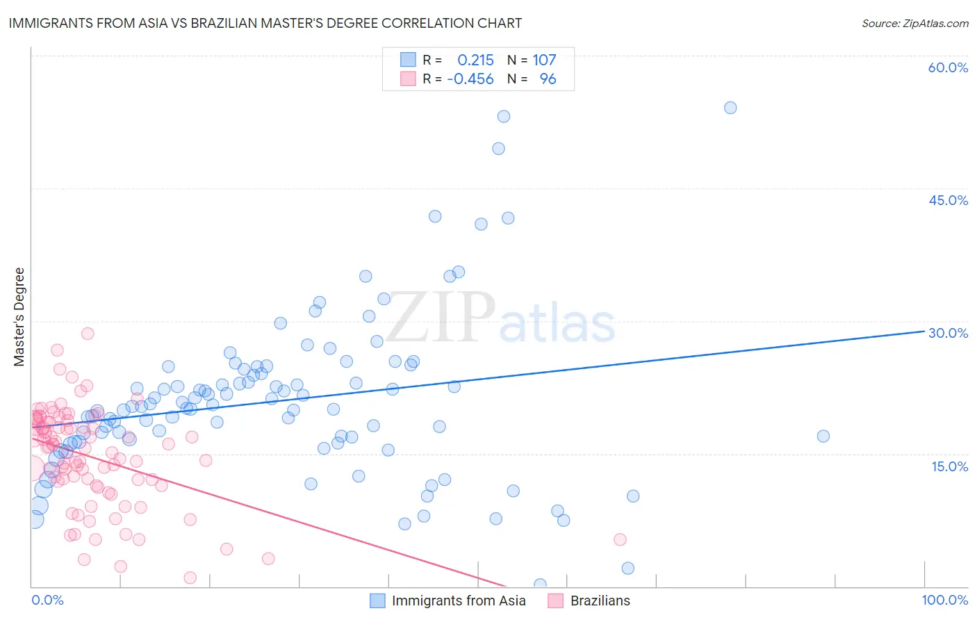 Immigrants from Asia vs Brazilian Master's Degree