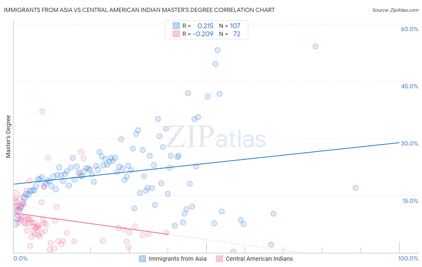 Immigrants from Asia vs Central American Indian Master's Degree