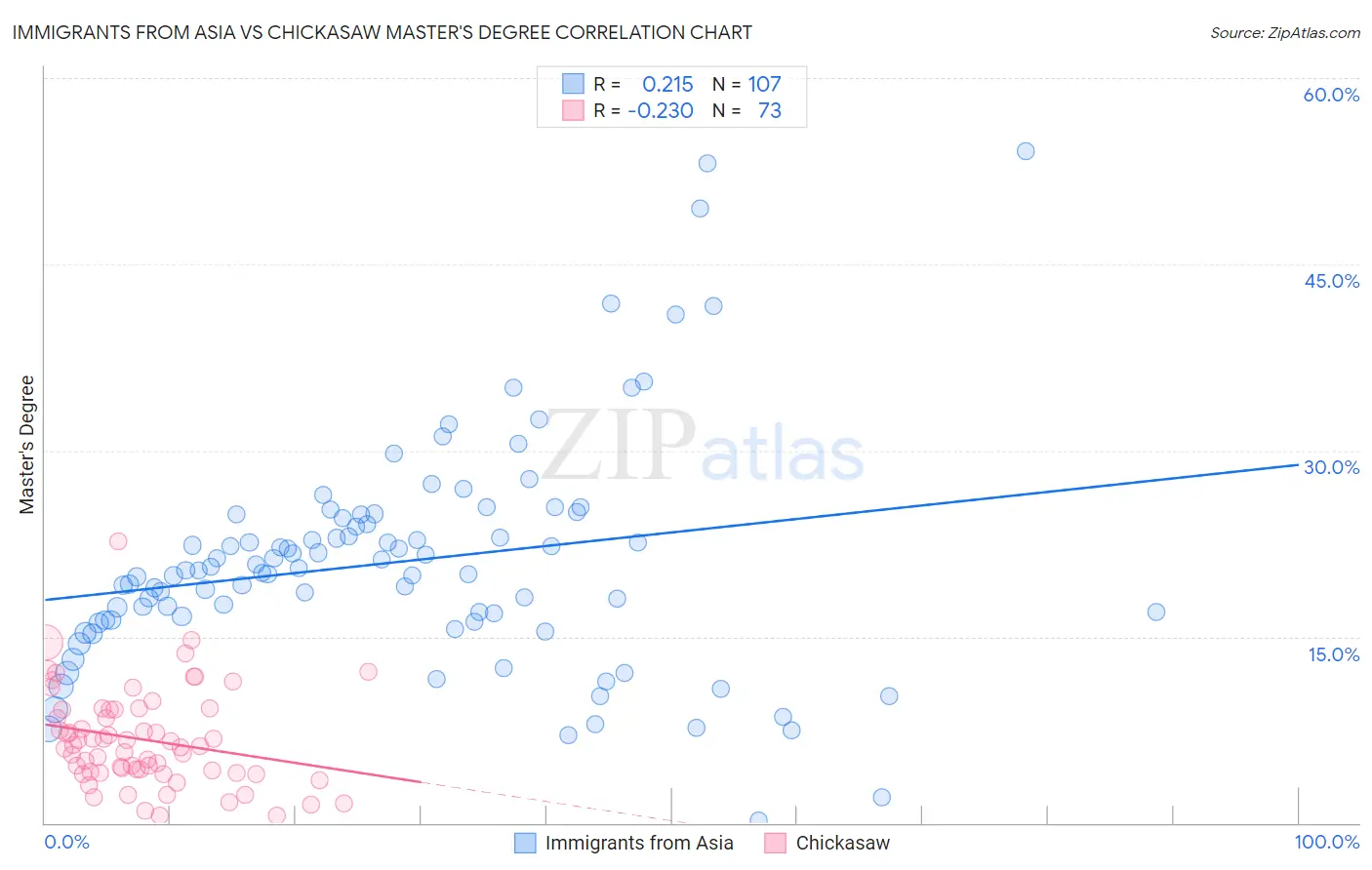 Immigrants from Asia vs Chickasaw Master's Degree