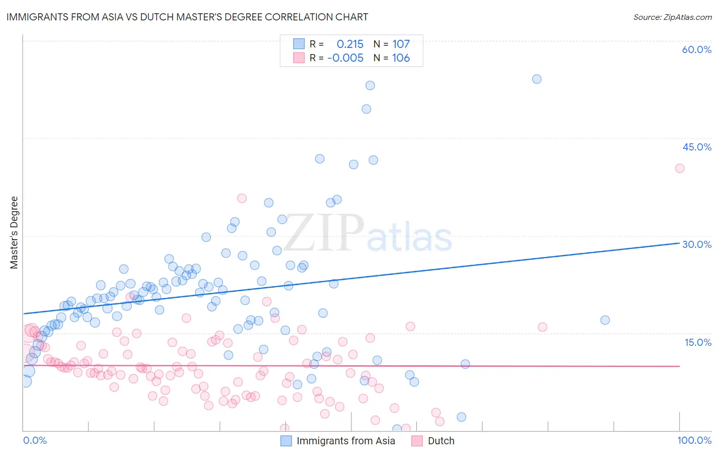 Immigrants from Asia vs Dutch Master's Degree