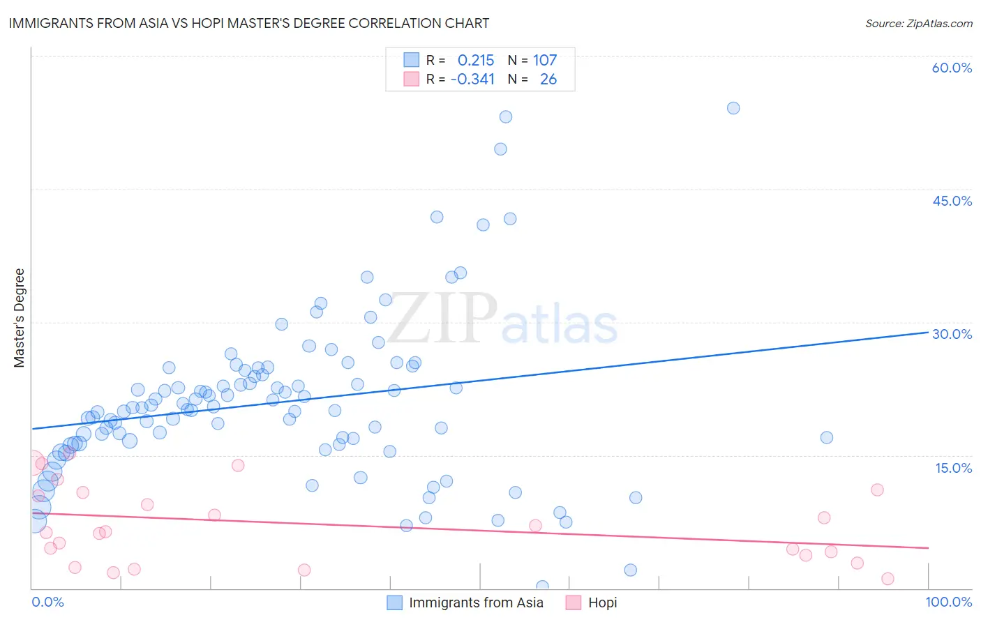 Immigrants from Asia vs Hopi Master's Degree