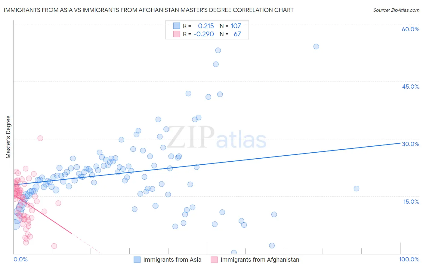 Immigrants from Asia vs Immigrants from Afghanistan Master's Degree