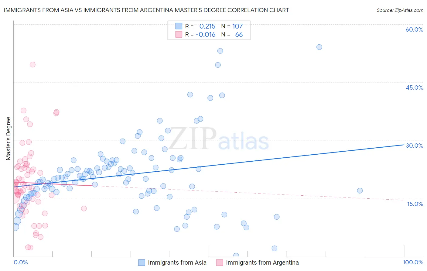 Immigrants from Asia vs Immigrants from Argentina Master's Degree