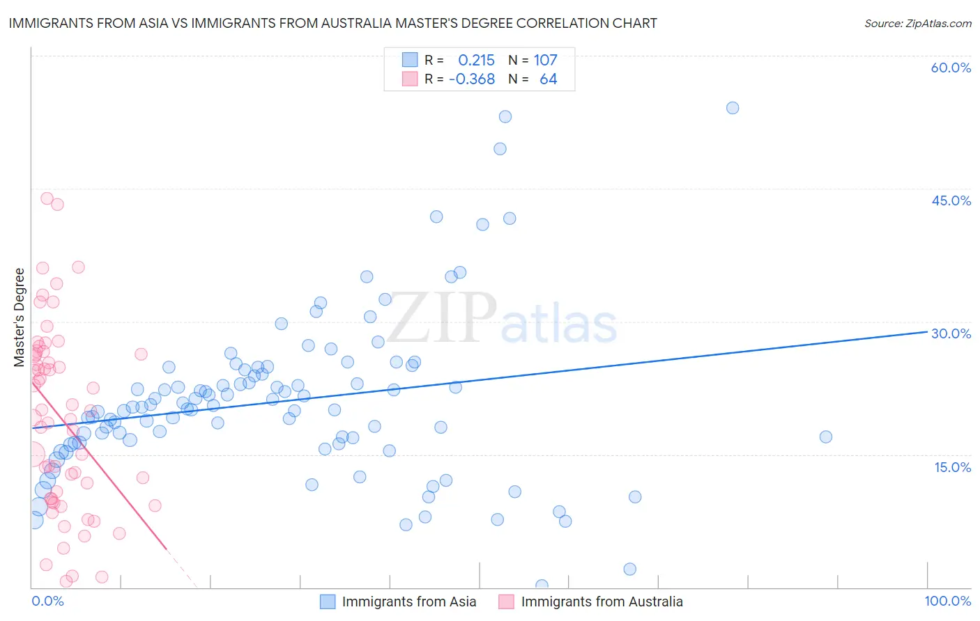 Immigrants from Asia vs Immigrants from Australia Master's Degree