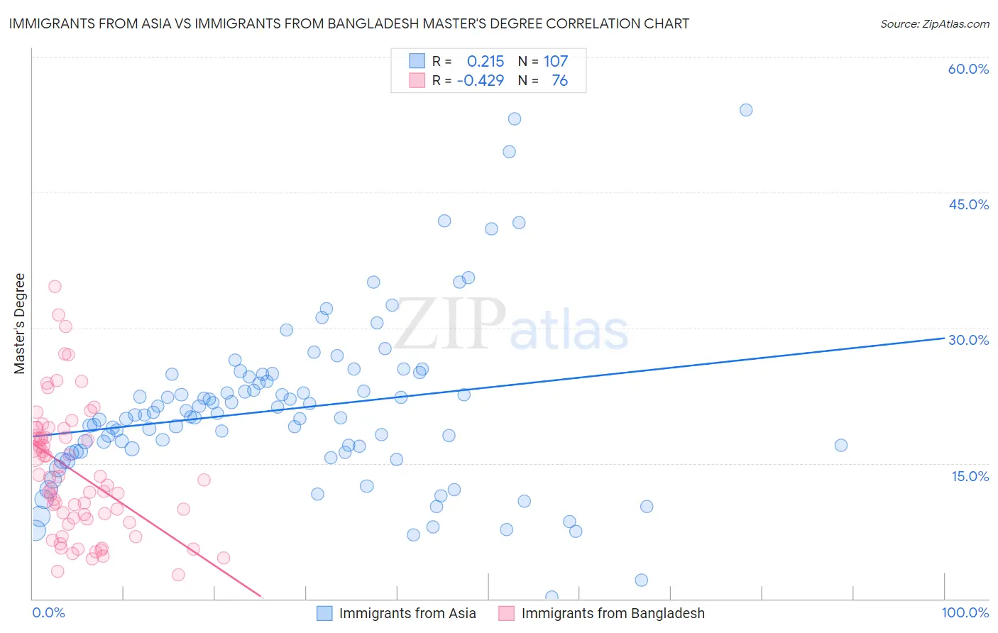 Immigrants from Asia vs Immigrants from Bangladesh Master's Degree