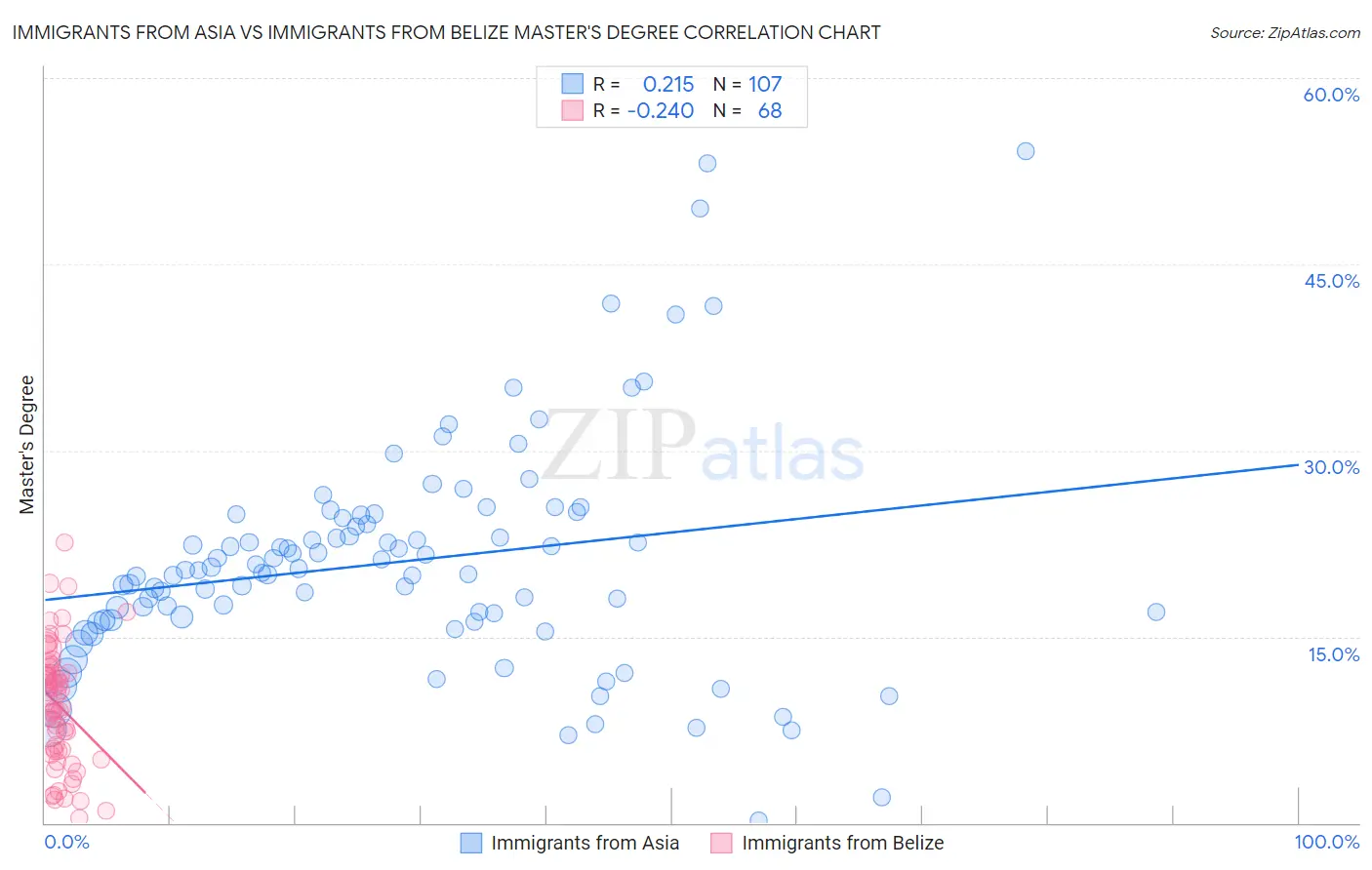 Immigrants from Asia vs Immigrants from Belize Master's Degree