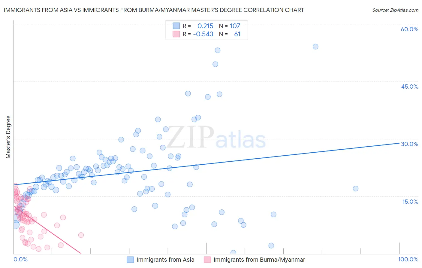 Immigrants from Asia vs Immigrants from Burma/Myanmar Master's Degree