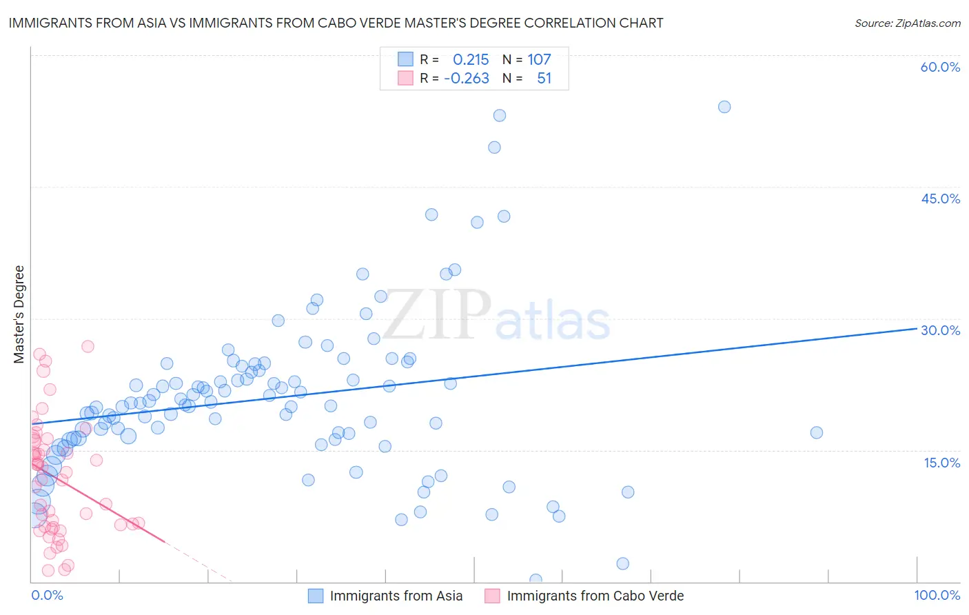 Immigrants from Asia vs Immigrants from Cabo Verde Master's Degree