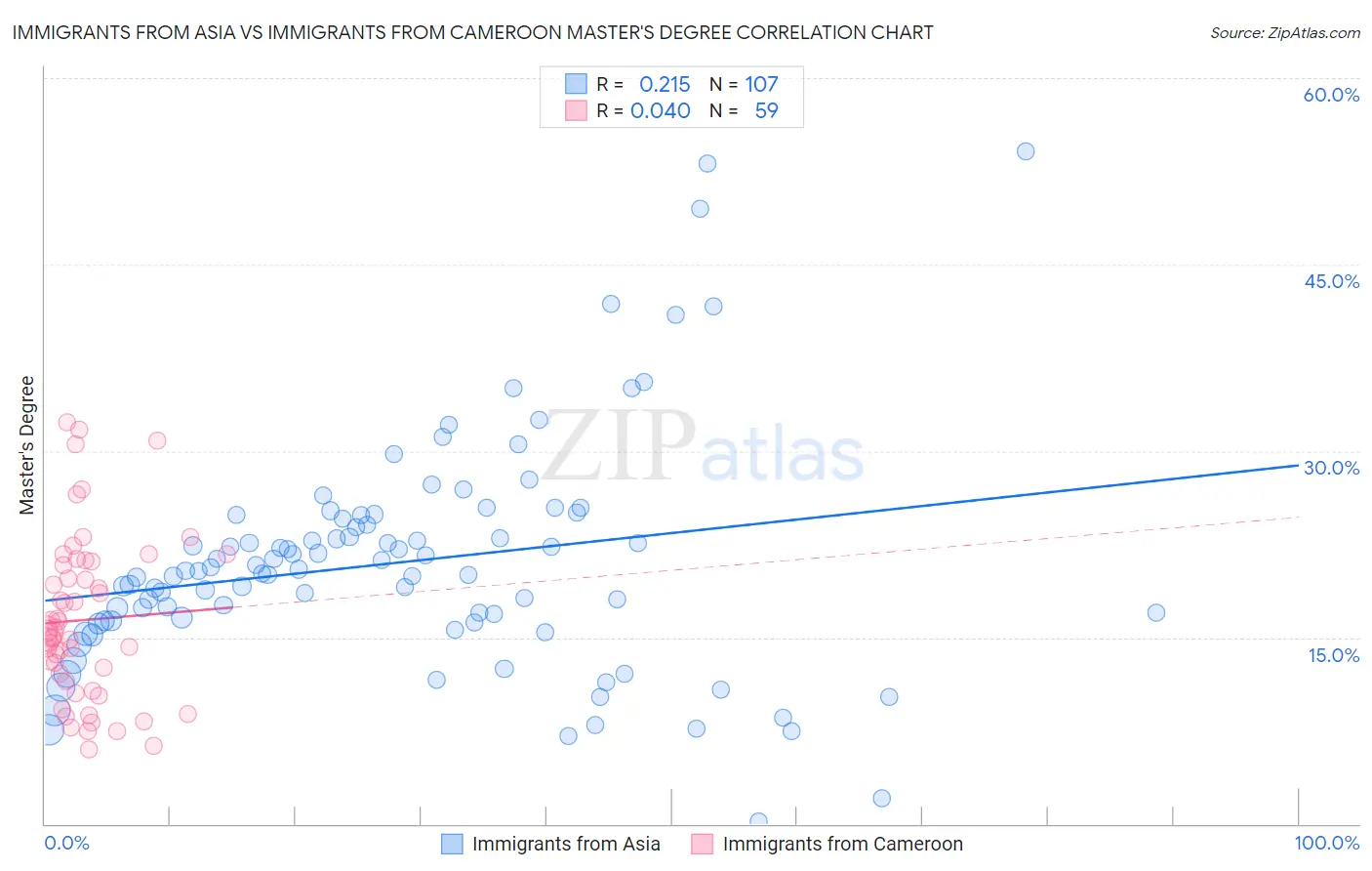 Immigrants from Asia vs Immigrants from Cameroon Master's Degree