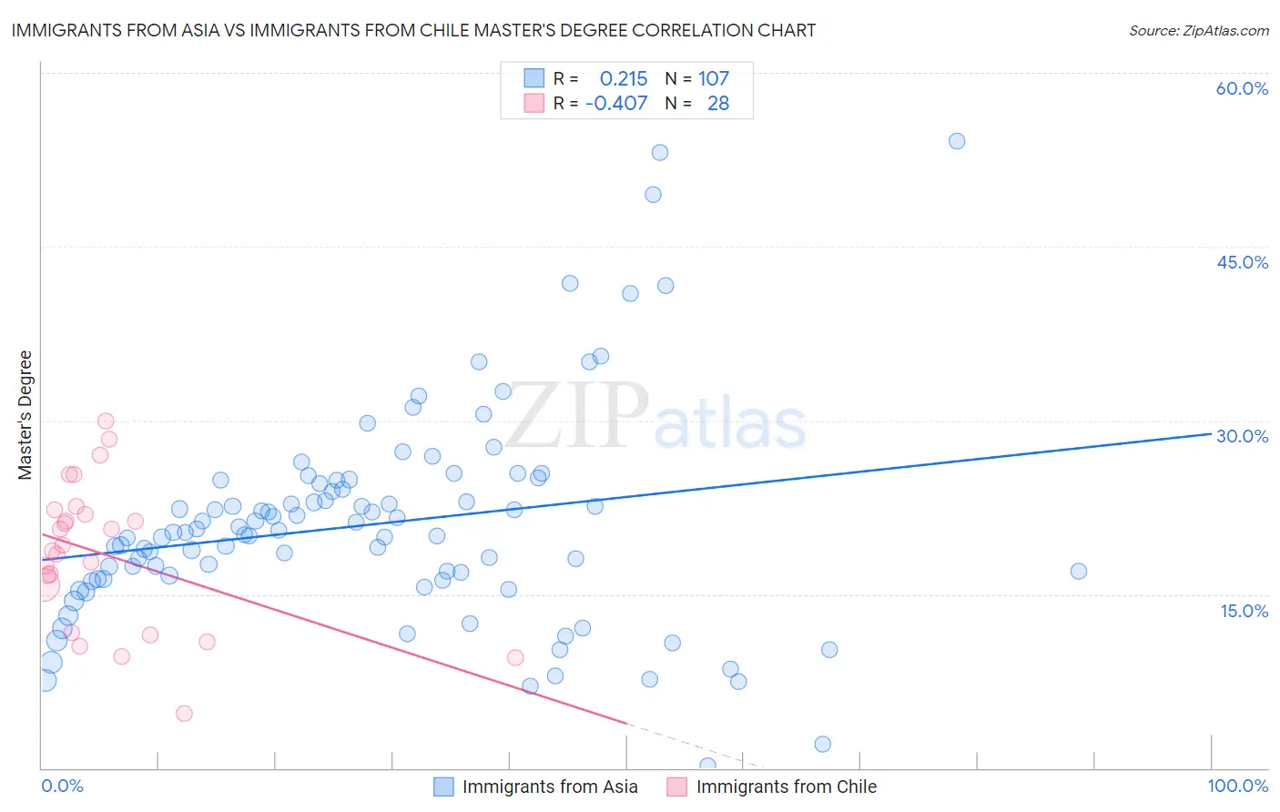 Immigrants from Asia vs Immigrants from Chile Master's Degree