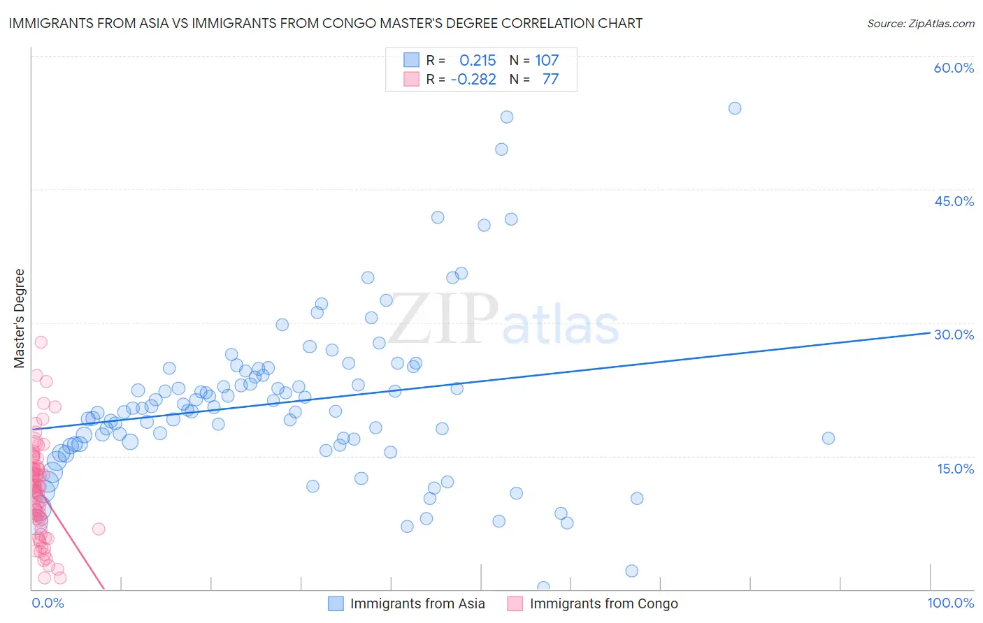 Immigrants from Asia vs Immigrants from Congo Master's Degree